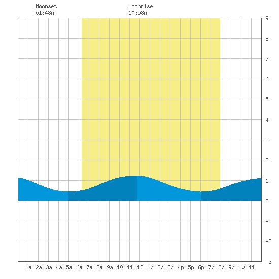 Clifton Beach tide chart for Wednesday, April 26, 2023