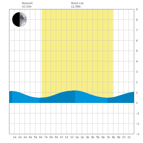 Clifton Beach tide chart for Thursday, April 27, 2023