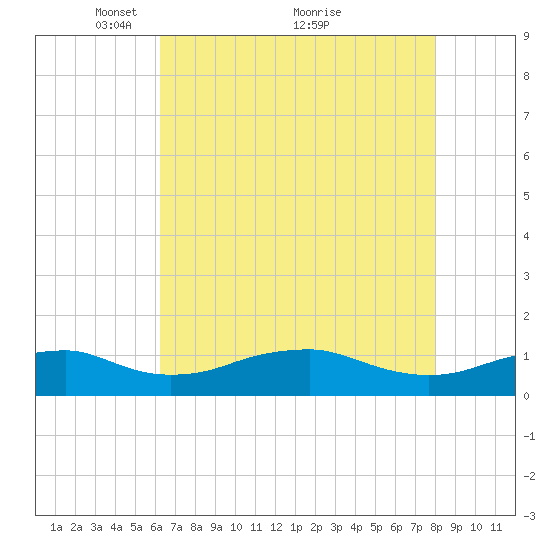 Clifton Beach tide chart for Friday, April 28, 2023
