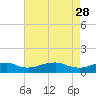 Clifton Beach tide chart for Friday, April 28, 2023