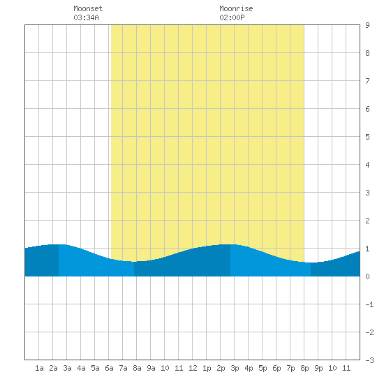 Clifton Beach tide chart for Saturday, April 29, 2023