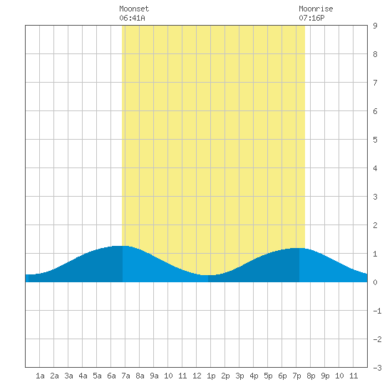 Clifton Beach tide chart for Wednesday, April 5, 2023