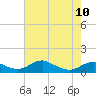 Clifton Beach tide chart for Wednesday, May 10, 2023
