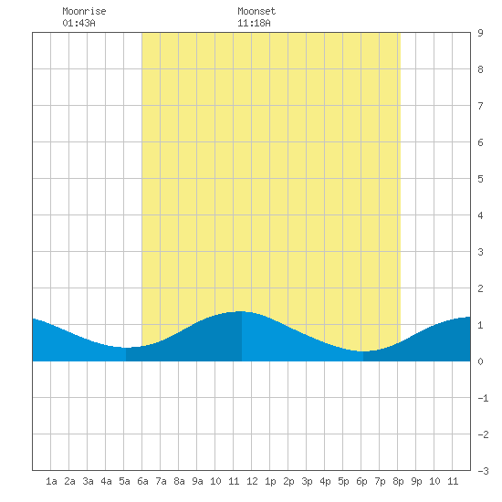 Clifton Beach tide chart for Thursday, May 11, 2023