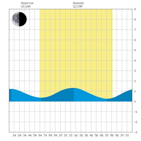 Clifton Beach tide chart for Friday, May 12, 2023