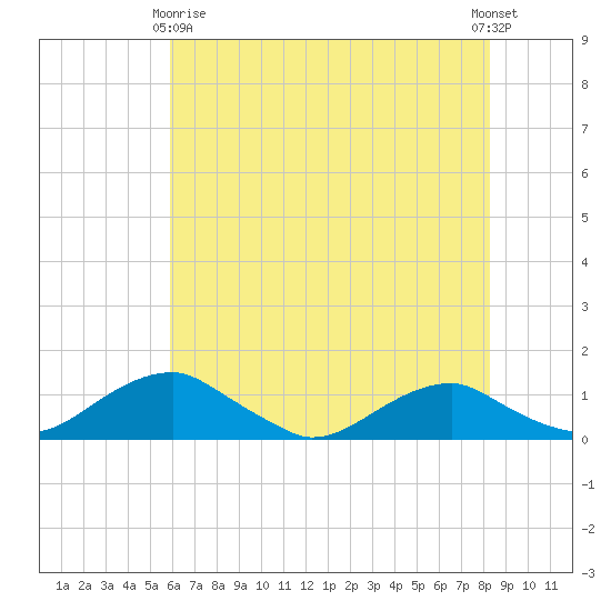 Clifton Beach tide chart for Thursday, May 18, 2023