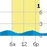 Clifton Beach tide chart for Monday, May 1, 2023