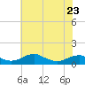 Clifton Beach tide chart for Tuesday, May 23, 2023