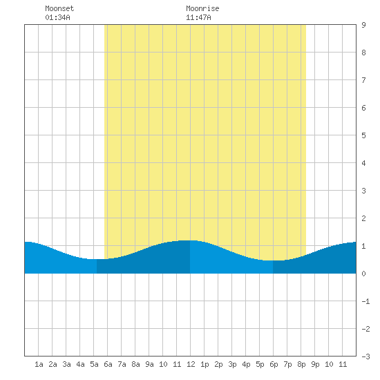 Clifton Beach tide chart for Friday, May 26, 2023