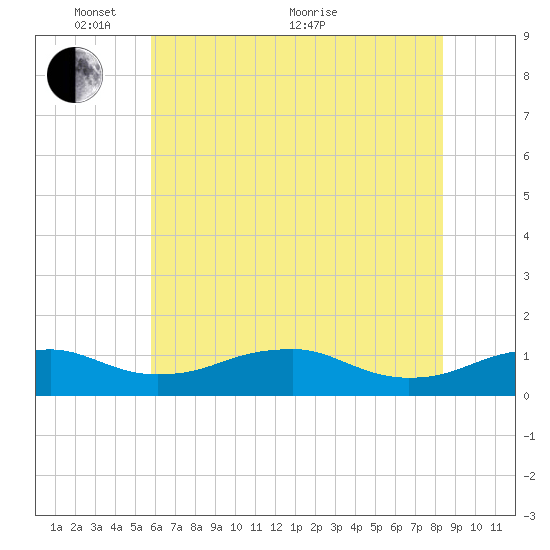 Clifton Beach tide chart for Saturday, May 27, 2023