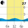Clifton Beach tide chart for Saturday, May 27, 2023