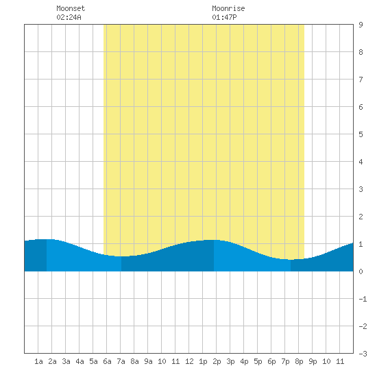 Clifton Beach tide chart for Sunday, May 28, 2023