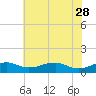 Clifton Beach tide chart for Sunday, May 28, 2023
