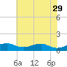 Clifton Beach tide chart for Monday, May 29, 2023