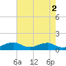 Clifton Beach tide chart for Tuesday, May 2, 2023
