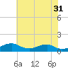Clifton Beach tide chart for Wednesday, May 31, 2023