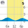 Clifton Beach tide chart for Friday, May 5, 2023