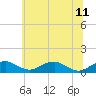 Clifton Beach tide chart for Sunday, June 11, 2023