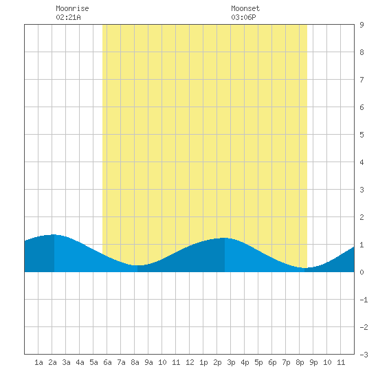 Clifton Beach tide chart for Monday, June 12, 2023