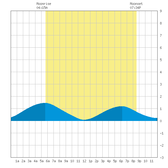 Clifton Beach tide chart for Friday, June 16, 2023