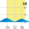Clifton Beach tide chart for Friday, June 16, 2023