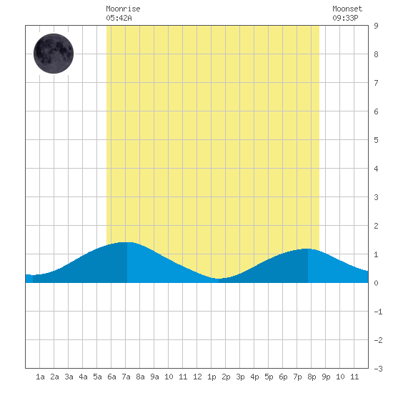 Clifton Beach tide chart for Sunday, June 18, 2023