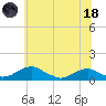 Clifton Beach tide chart for Sunday, June 18, 2023