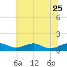 Clifton Beach tide chart for Sunday, June 25, 2023