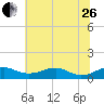Clifton Beach tide chart for Monday, June 26, 2023