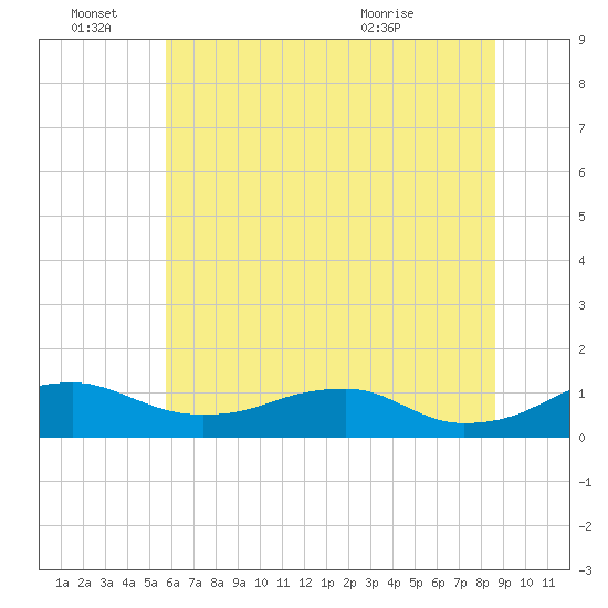 Clifton Beach tide chart for Tuesday, June 27, 2023