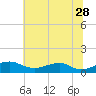 Clifton Beach tide chart for Wednesday, June 28, 2023