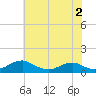 Clifton Beach tide chart for Friday, June 2, 2023