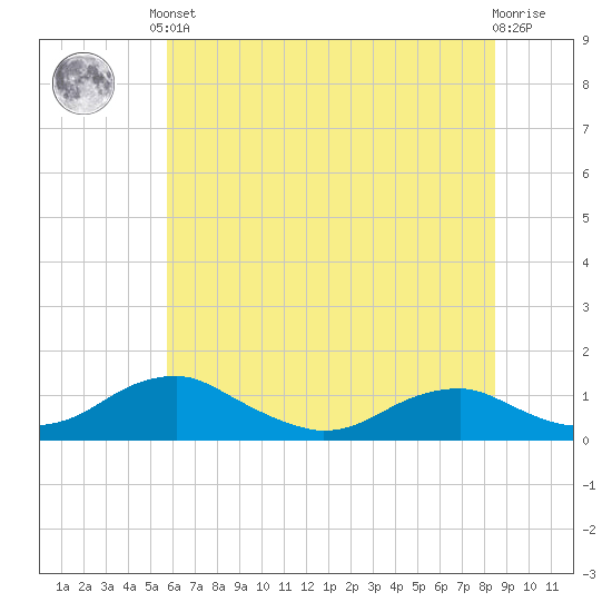 Clifton Beach tide chart for Saturday, June 3, 2023