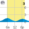 Clifton Beach tide chart for Saturday, June 3, 2023