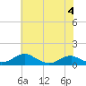 Clifton Beach tide chart for Sunday, June 4, 2023