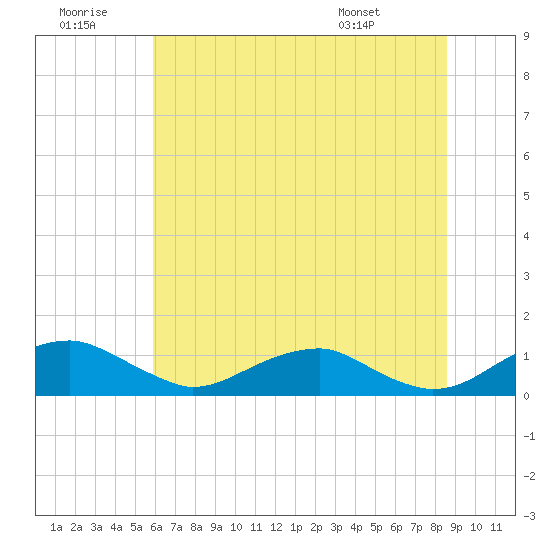 Clifton Beach tide chart for Tuesday, July 11, 2023