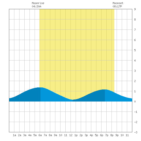 Clifton Beach tide chart for Sunday, July 16, 2023