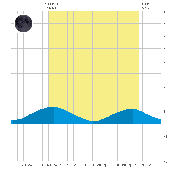 Clifton Beach tide chart for Monday, July 17, 2023