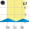 Clifton Beach tide chart for Monday, July 17, 2023