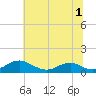 Clifton Beach tide chart for Saturday, July 1, 2023