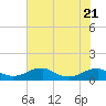 Clifton Beach tide chart for Friday, July 21, 2023
