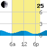 Clifton Beach tide chart for Tuesday, July 25, 2023