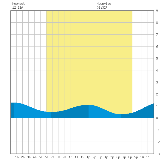 Clifton Beach tide chart for Wednesday, July 26, 2023
