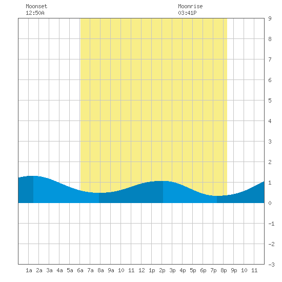 Clifton Beach tide chart for Thursday, July 27, 2023