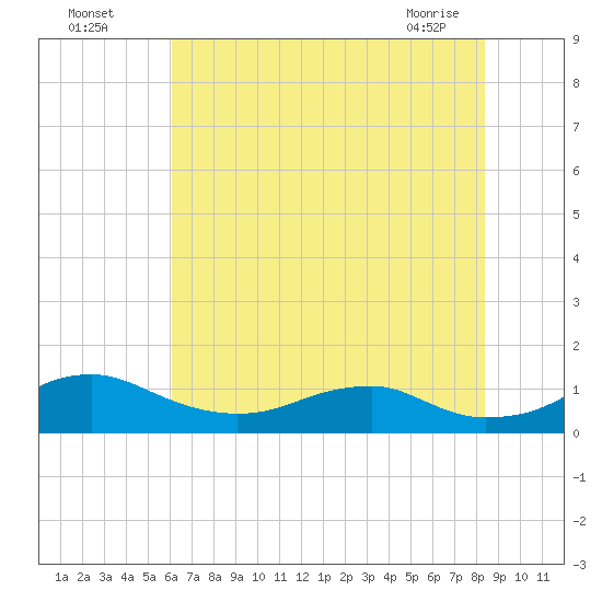 Clifton Beach tide chart for Friday, July 28, 2023