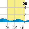 Clifton Beach tide chart for Friday, July 28, 2023