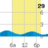 Clifton Beach tide chart for Saturday, July 29, 2023