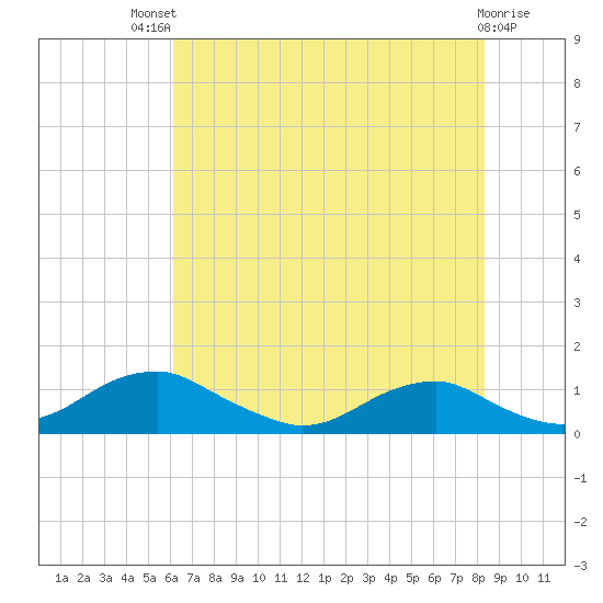 Clifton Beach tide chart for Monday, July 31, 2023