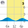 Clifton Beach tide chart for Monday, July 3, 2023