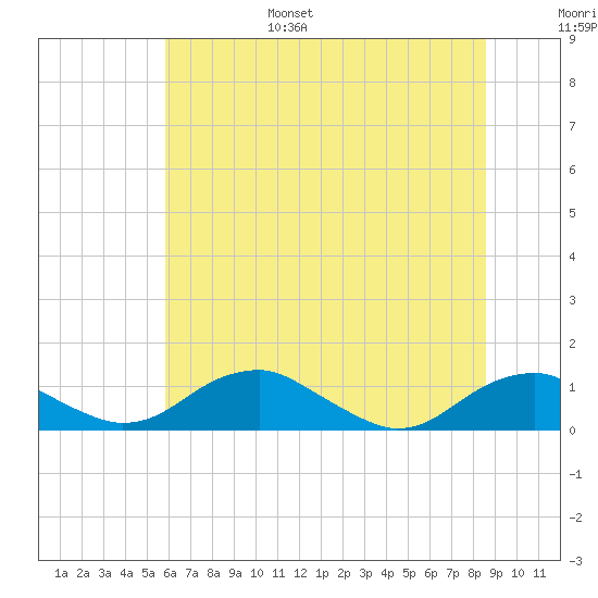 Clifton Beach tide chart for Friday, July 7, 2023